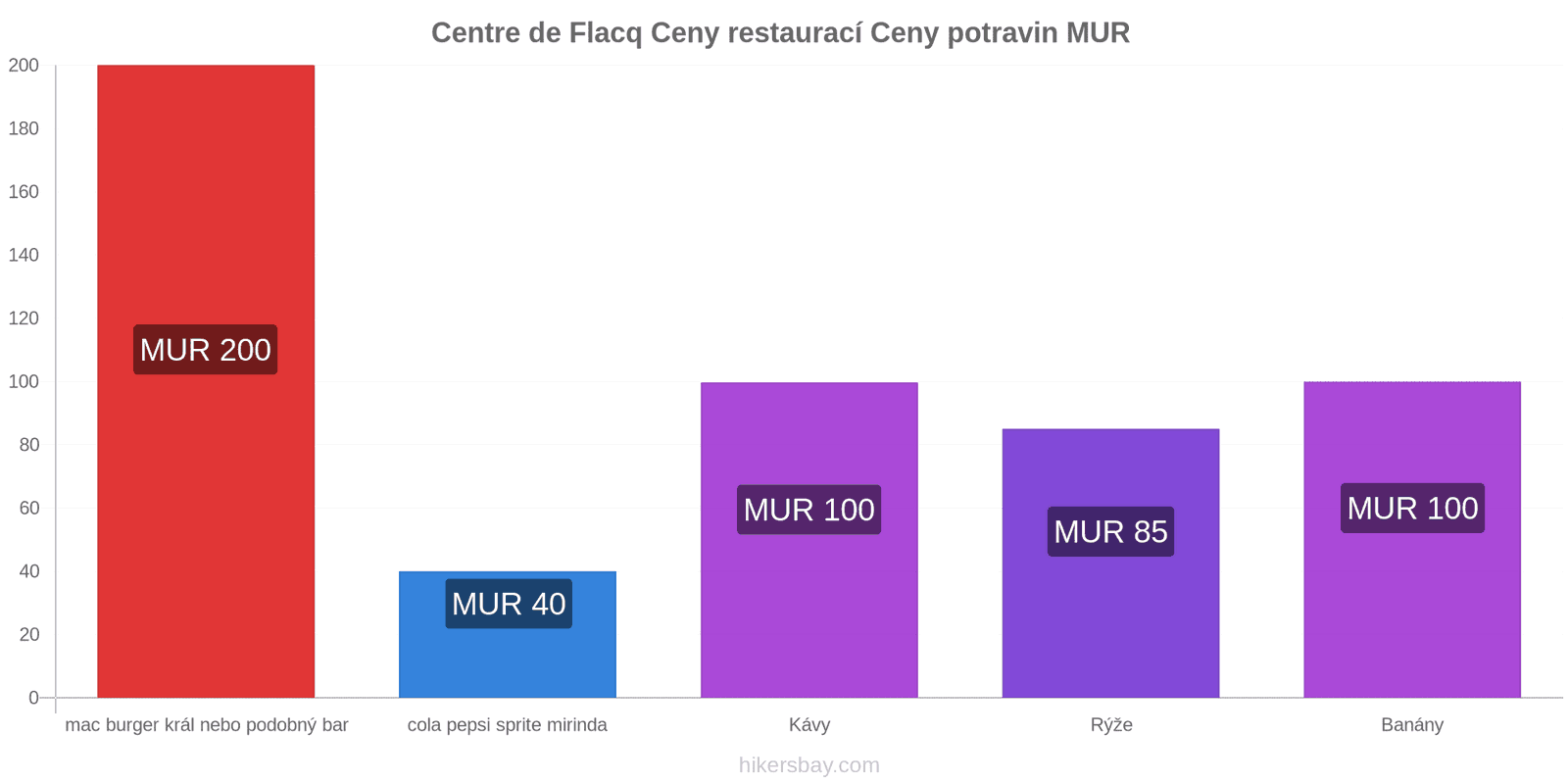 Centre de Flacq změny cen hikersbay.com