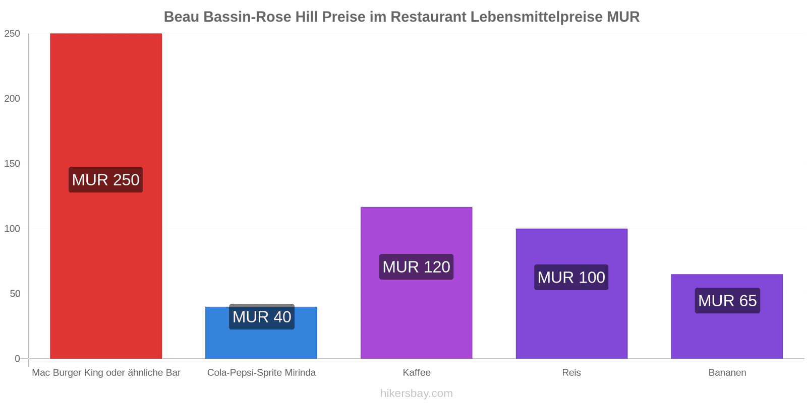 Beau Bassin-Rose Hill Preisänderungen hikersbay.com