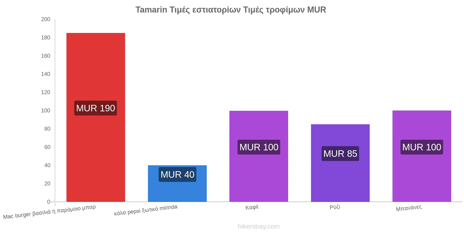 Tamarin αλλαγές τιμών hikersbay.com