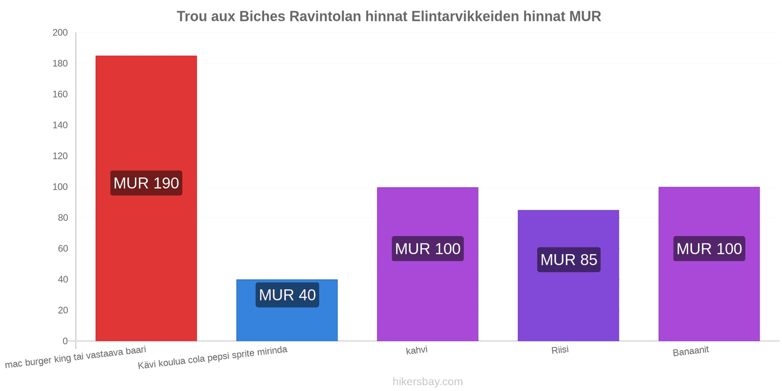 Trou aux Biches hintojen muutokset hikersbay.com