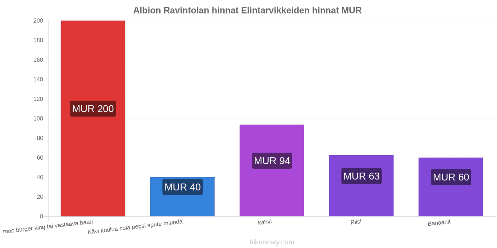 Albion hintojen muutokset hikersbay.com