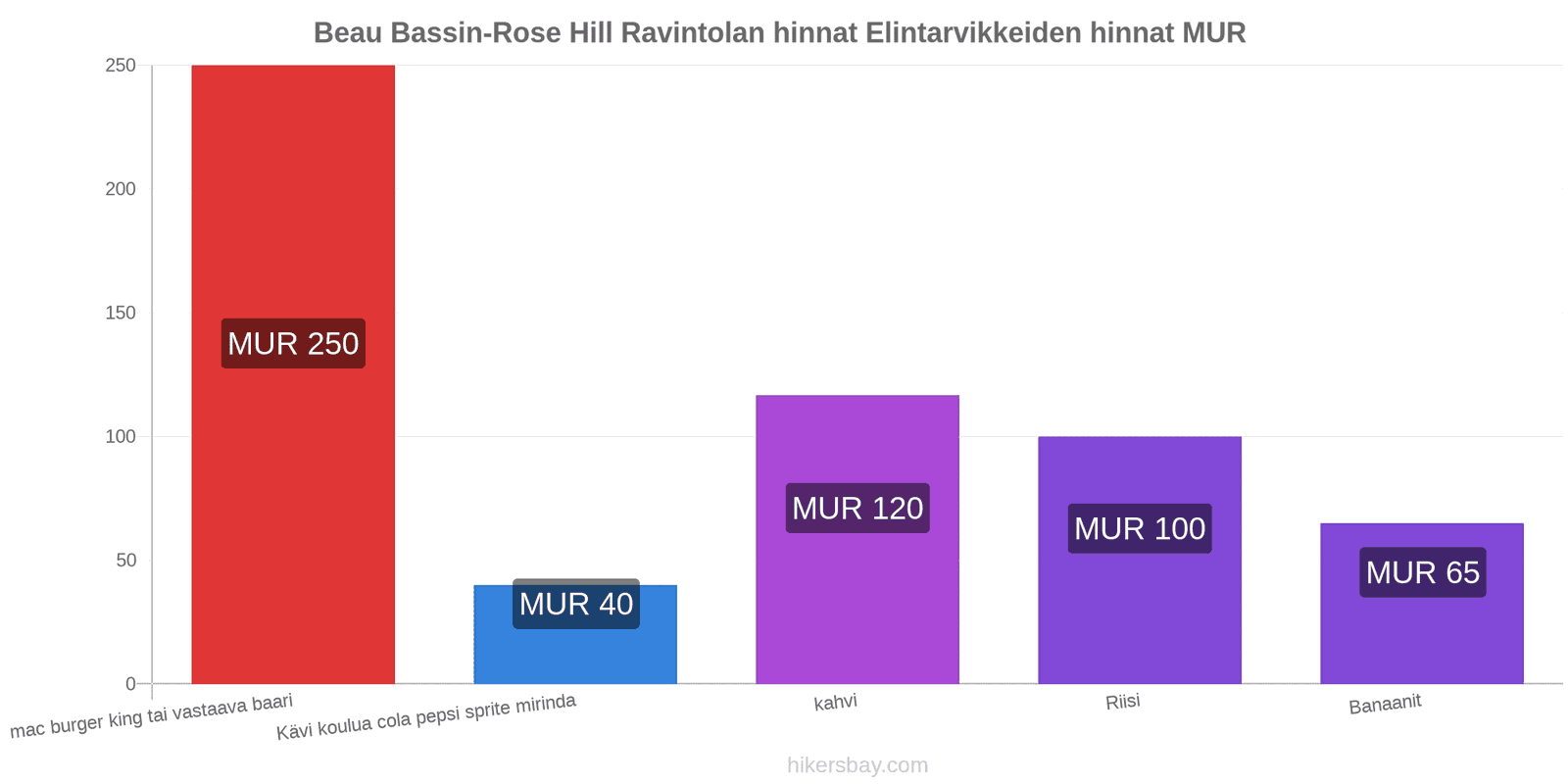 Beau Bassin-Rose Hill hintojen muutokset hikersbay.com