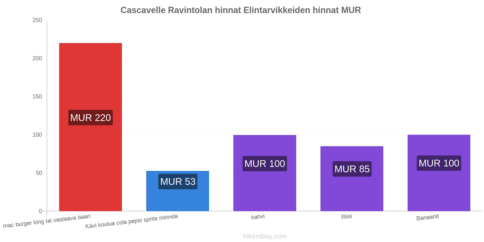 Cascavelle hintojen muutokset hikersbay.com