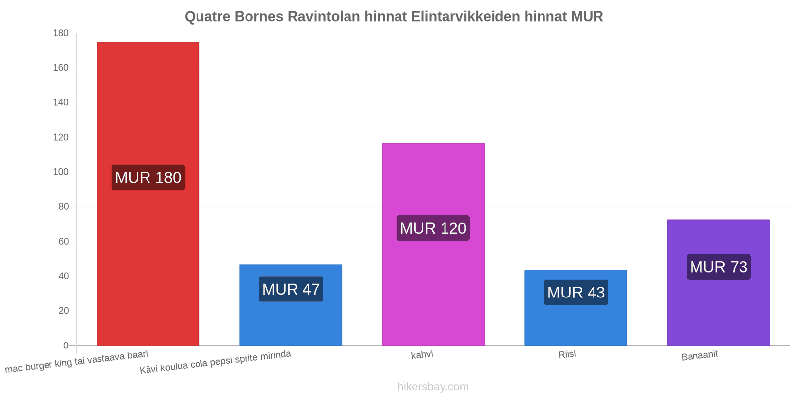 Quatre Bornes hintojen muutokset hikersbay.com