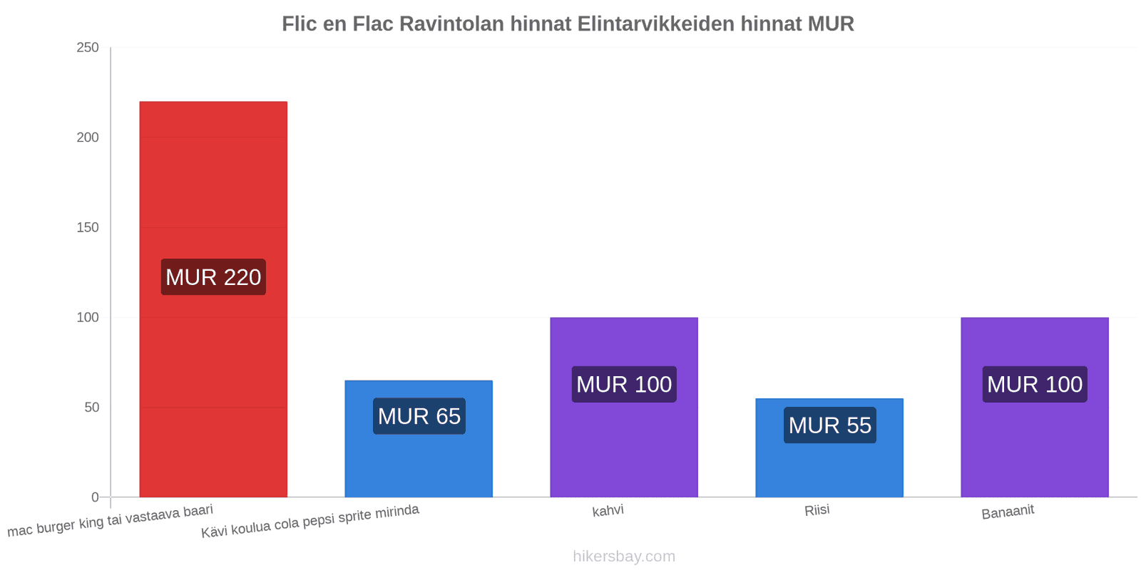 Flic en Flac hintojen muutokset hikersbay.com