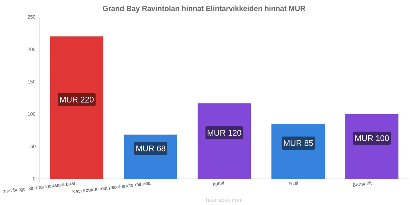 Grand Bay hintojen muutokset hikersbay.com