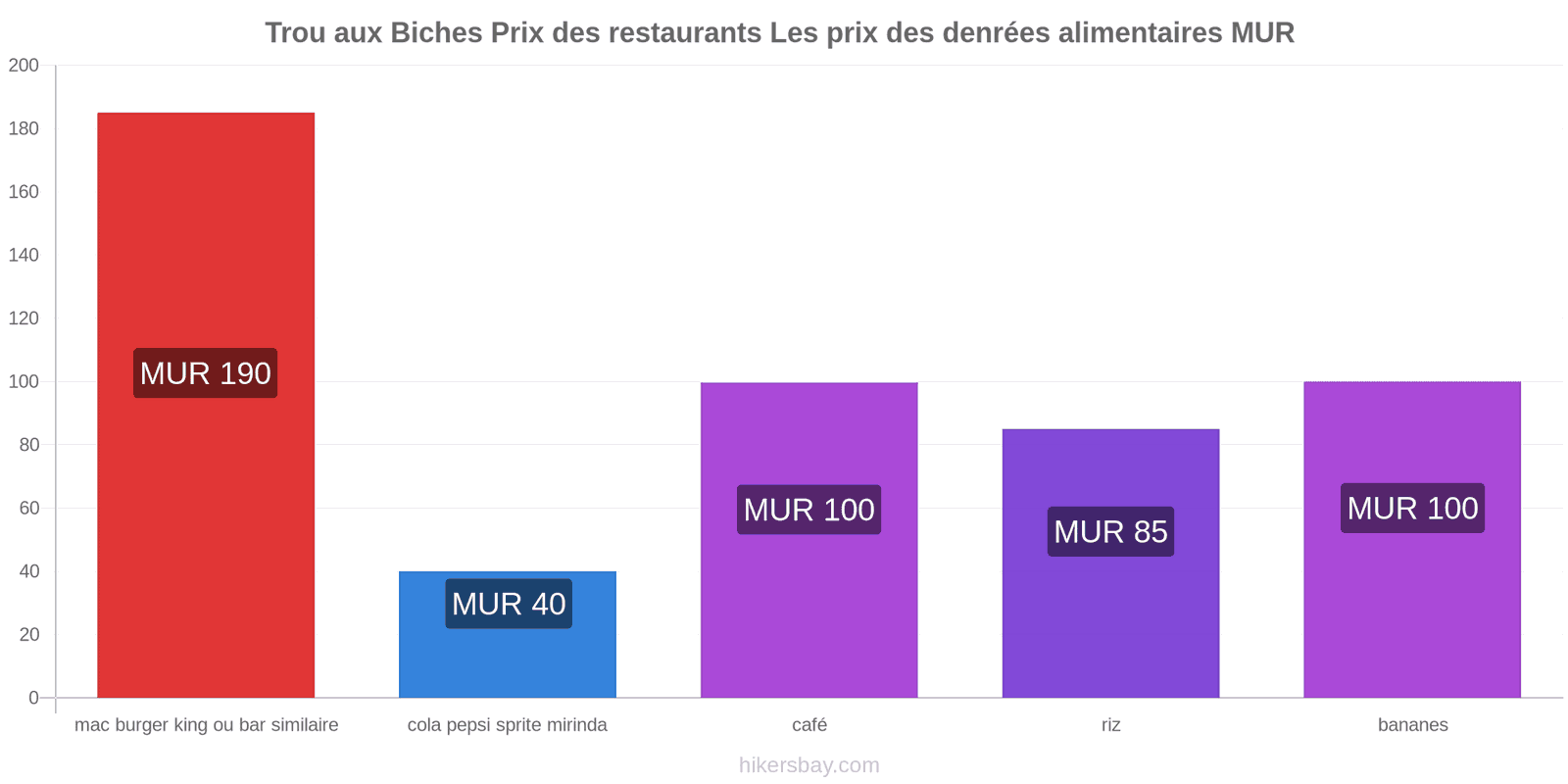 Trou aux Biches changements de prix hikersbay.com