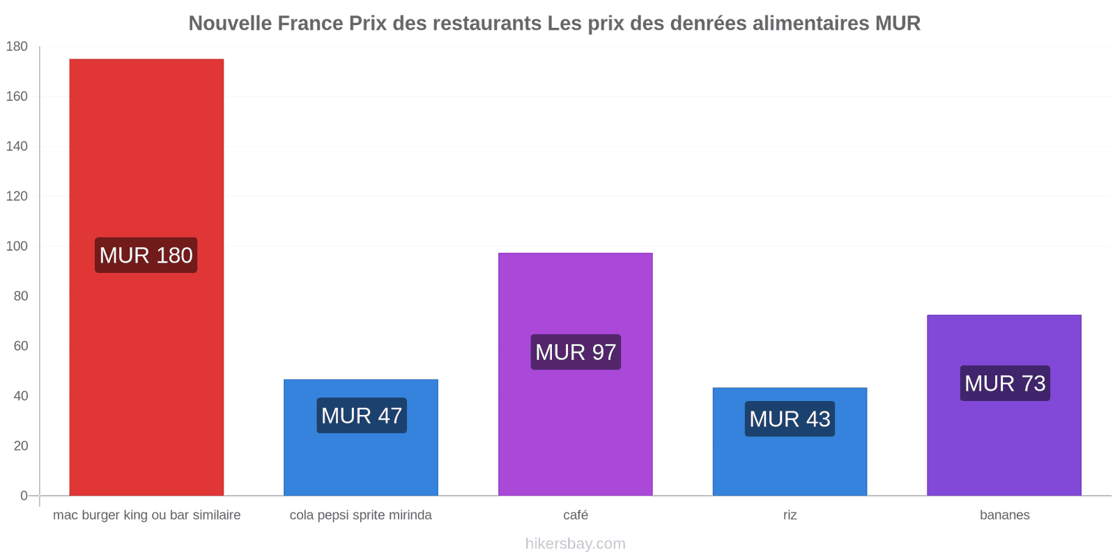 Nouvelle France changements de prix hikersbay.com