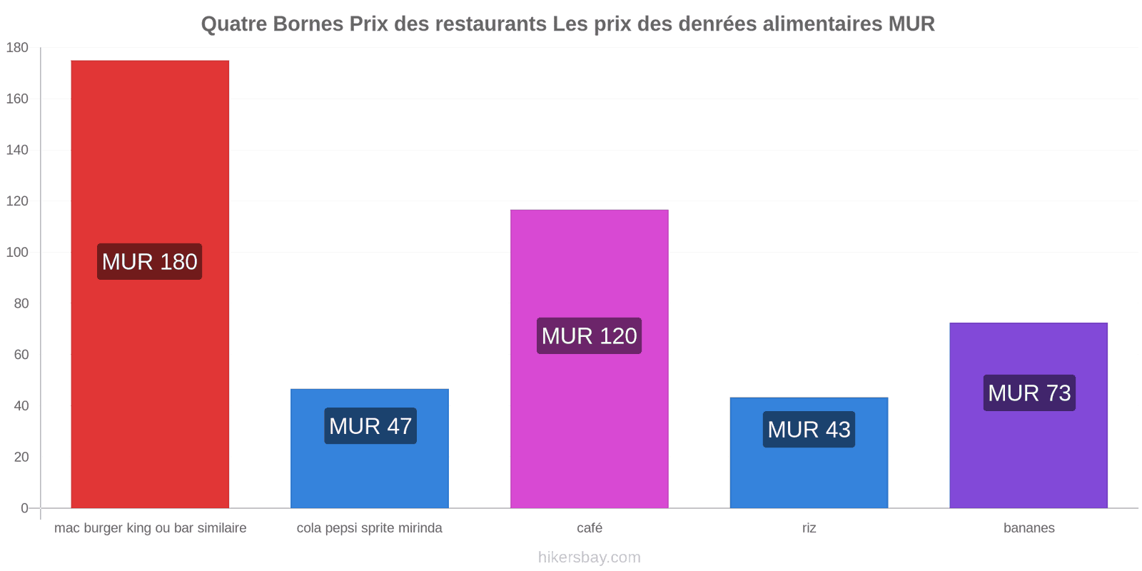 Quatre Bornes changements de prix hikersbay.com