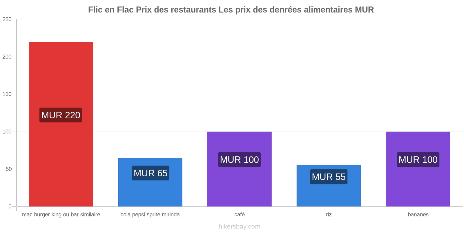 Flic en Flac changements de prix hikersbay.com