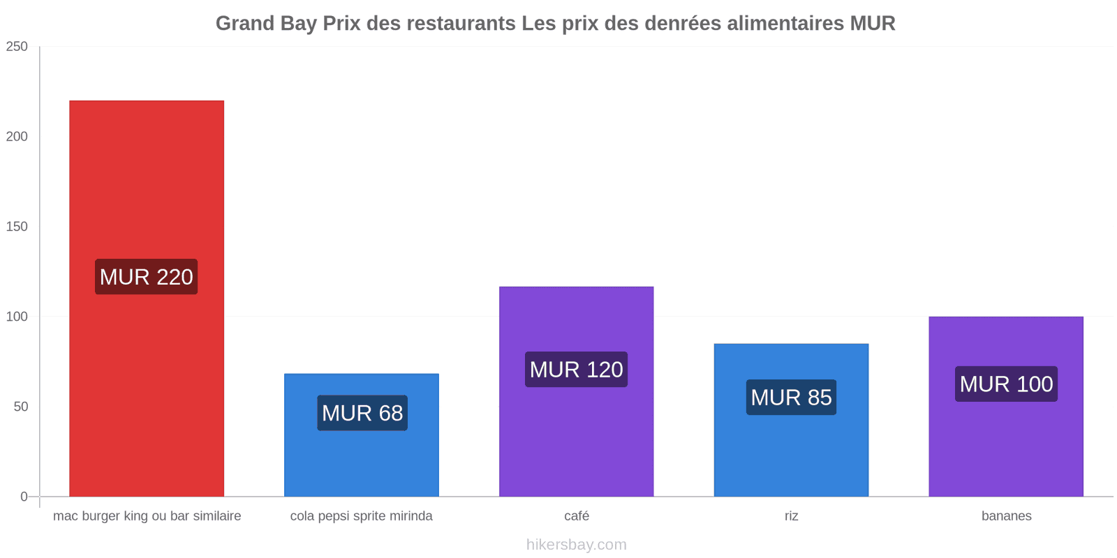 Grand Bay changements de prix hikersbay.com