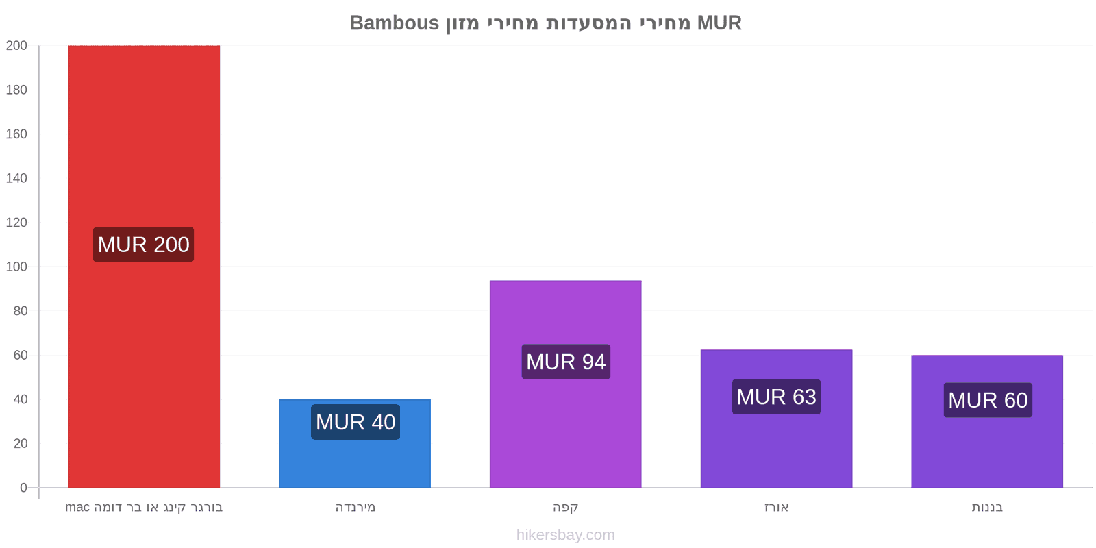 Bambous שינויי מחיר hikersbay.com