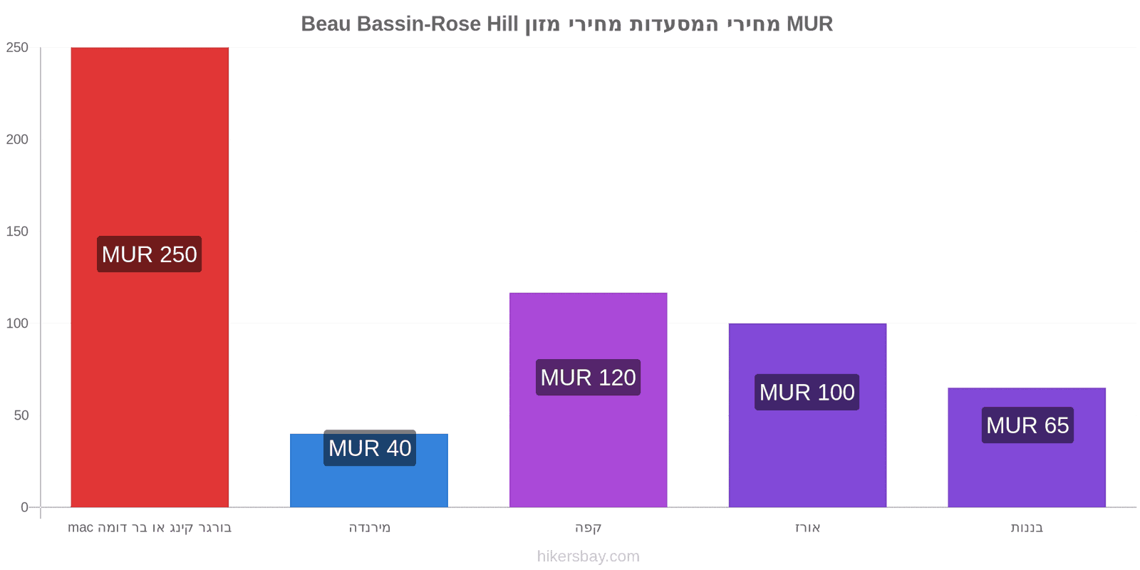 Beau Bassin-Rose Hill שינויי מחיר hikersbay.com