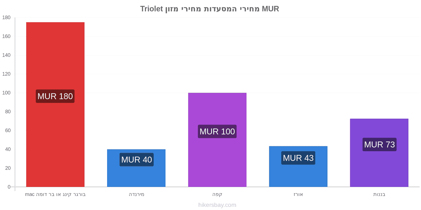 Triolet שינויי מחיר hikersbay.com