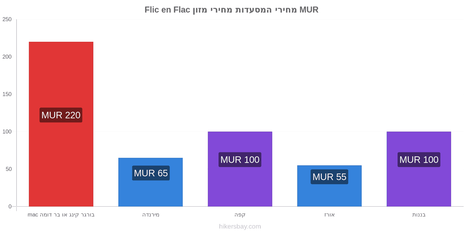 Flic en Flac שינויי מחיר hikersbay.com