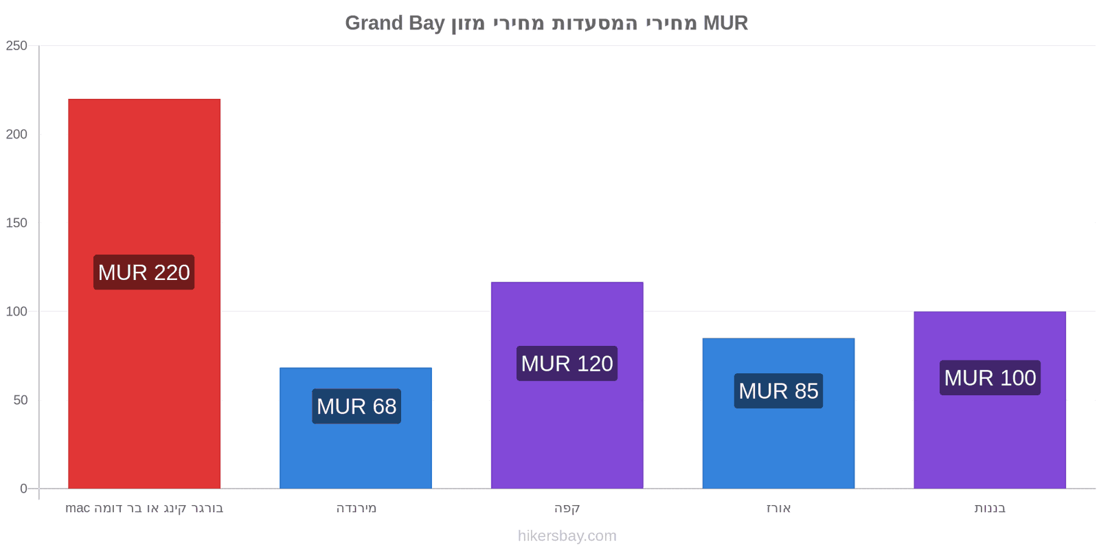 Grand Bay שינויי מחיר hikersbay.com