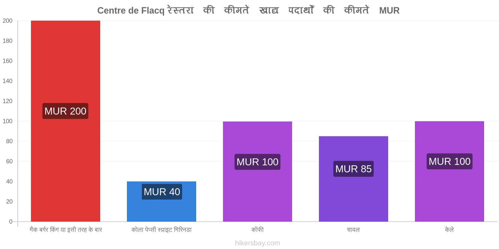 Centre de Flacq मूल्य में परिवर्तन hikersbay.com