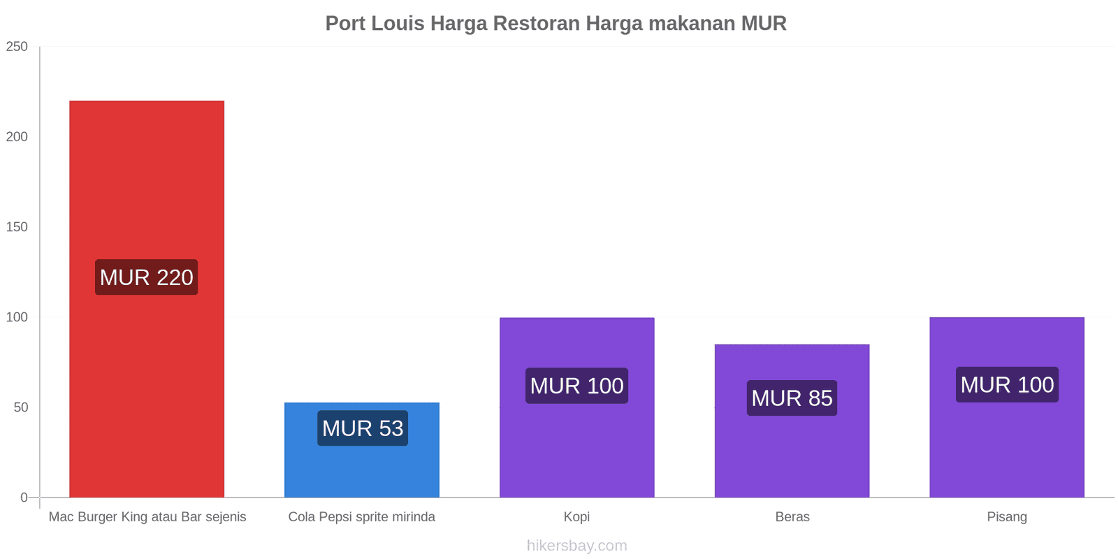 Port Louis perubahan harga hikersbay.com