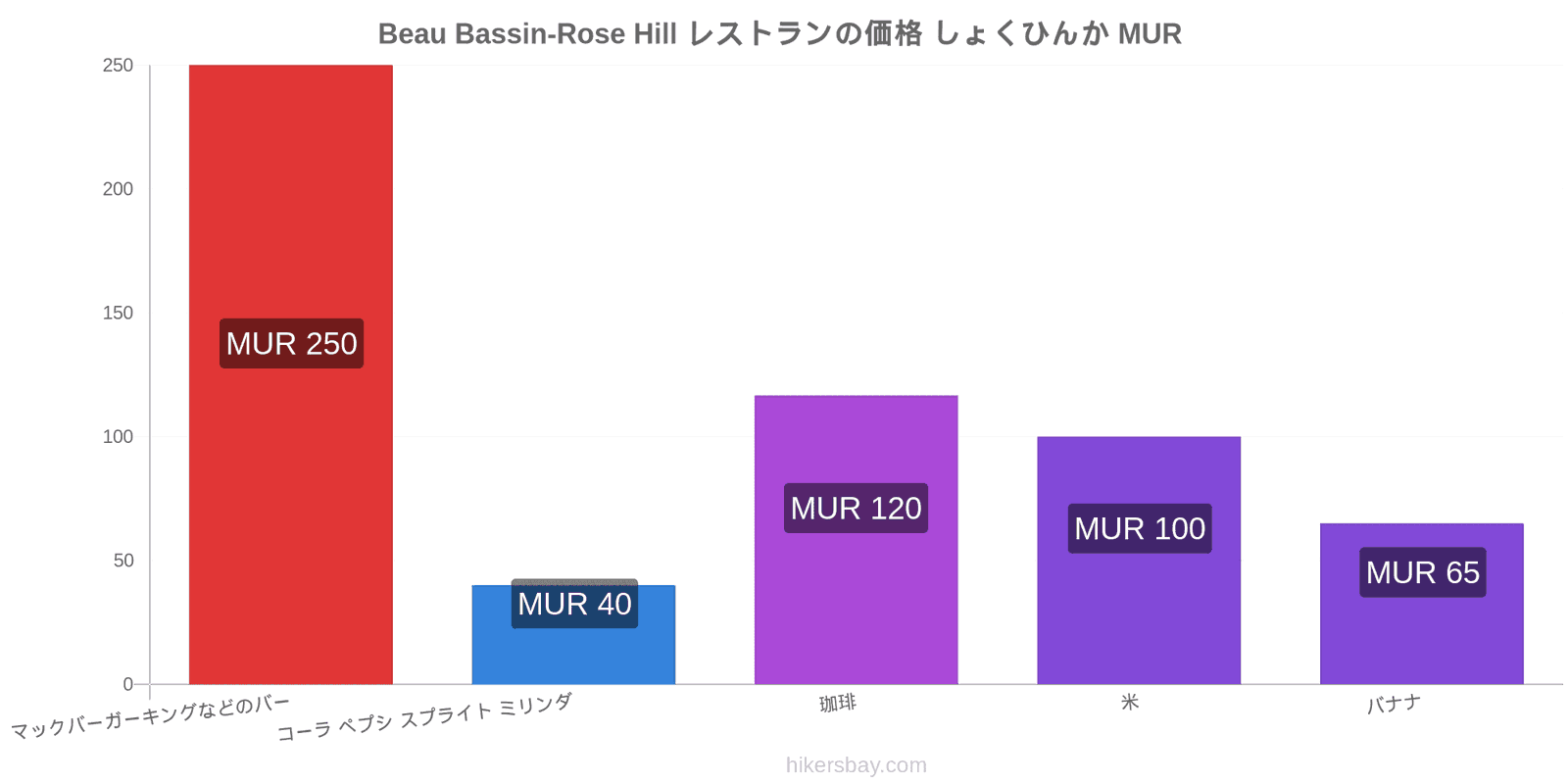 Beau Bassin-Rose Hill 価格の変更 hikersbay.com