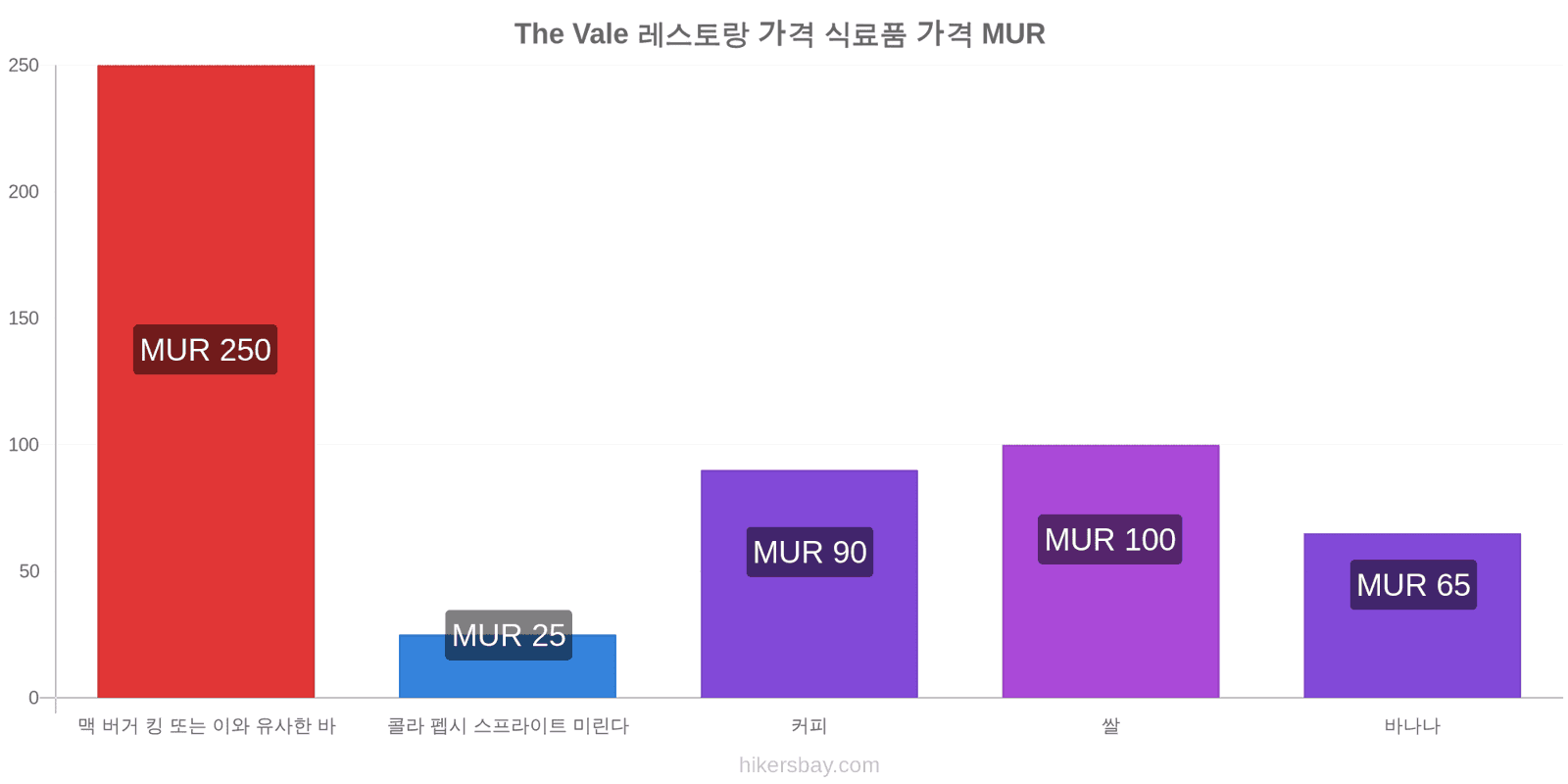 The Vale 가격 변동 hikersbay.com