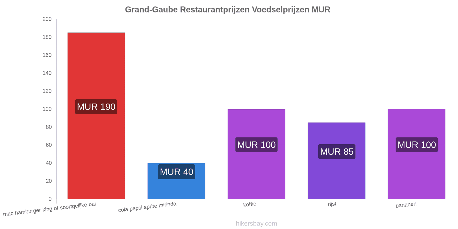 Grand-Gaube prijswijzigingen hikersbay.com