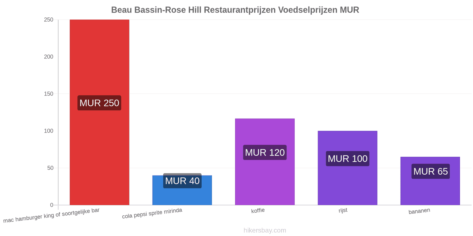 Beau Bassin-Rose Hill prijswijzigingen hikersbay.com