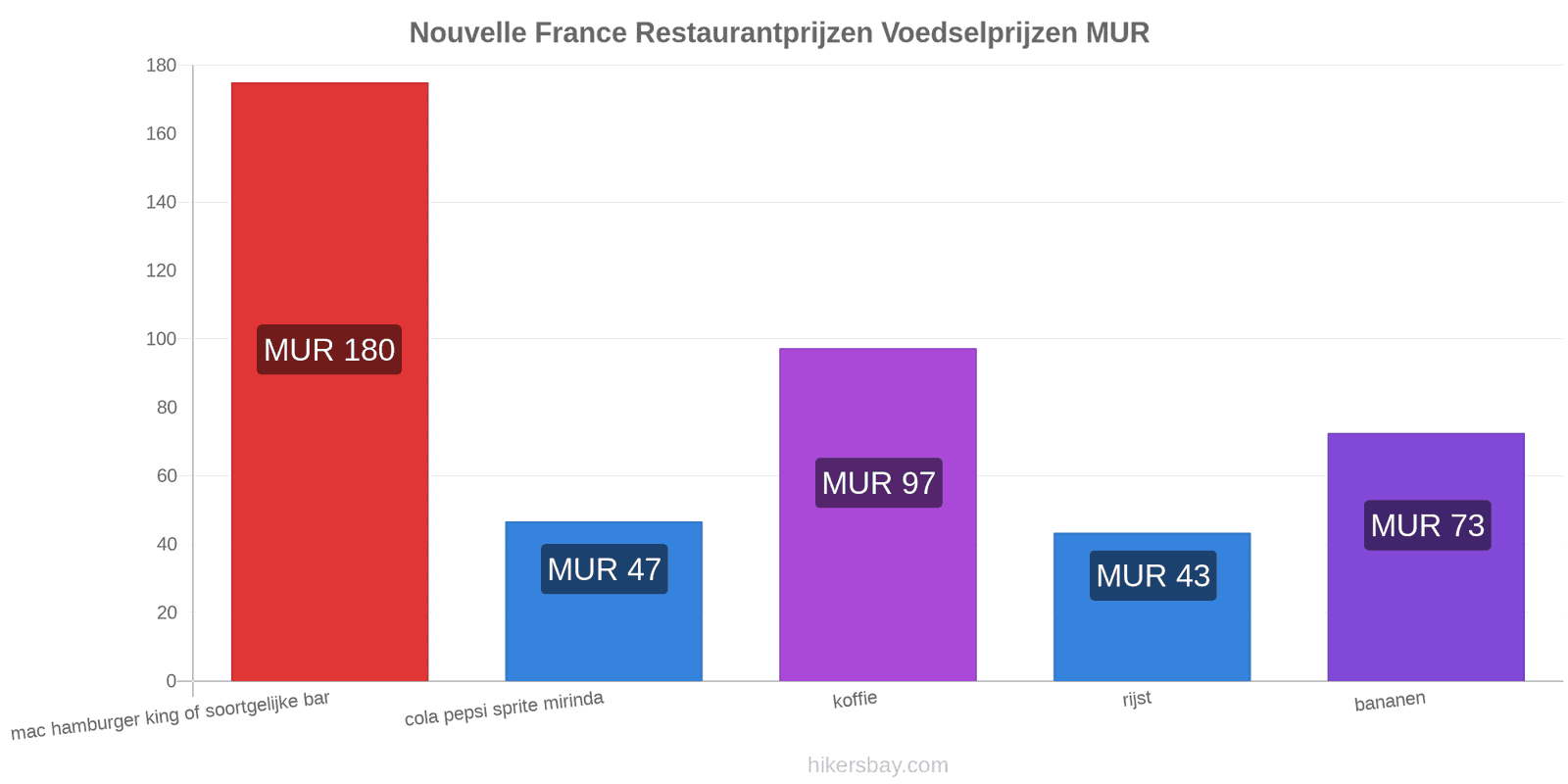 Nouvelle France prijswijzigingen hikersbay.com