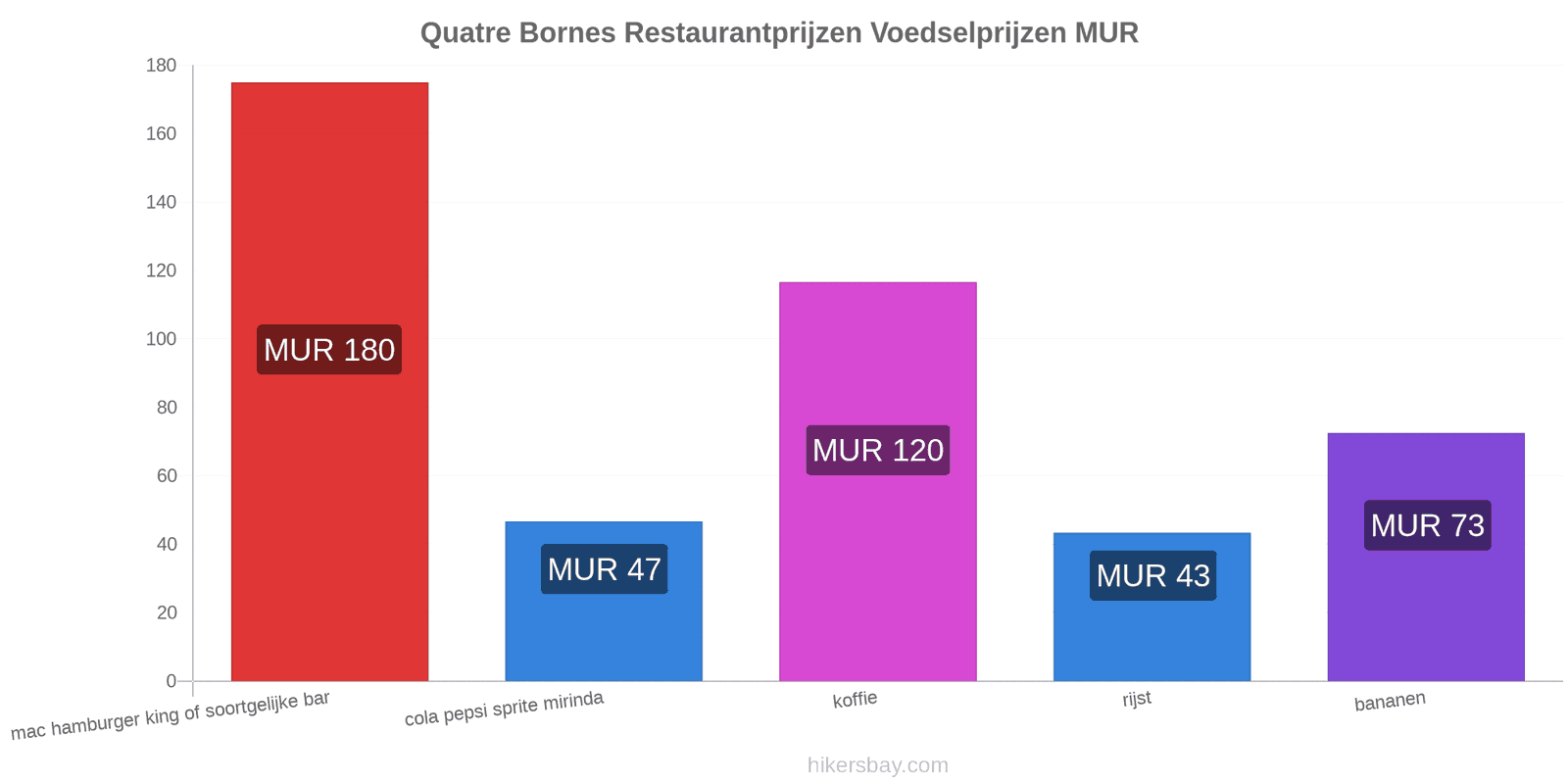 Quatre Bornes prijswijzigingen hikersbay.com