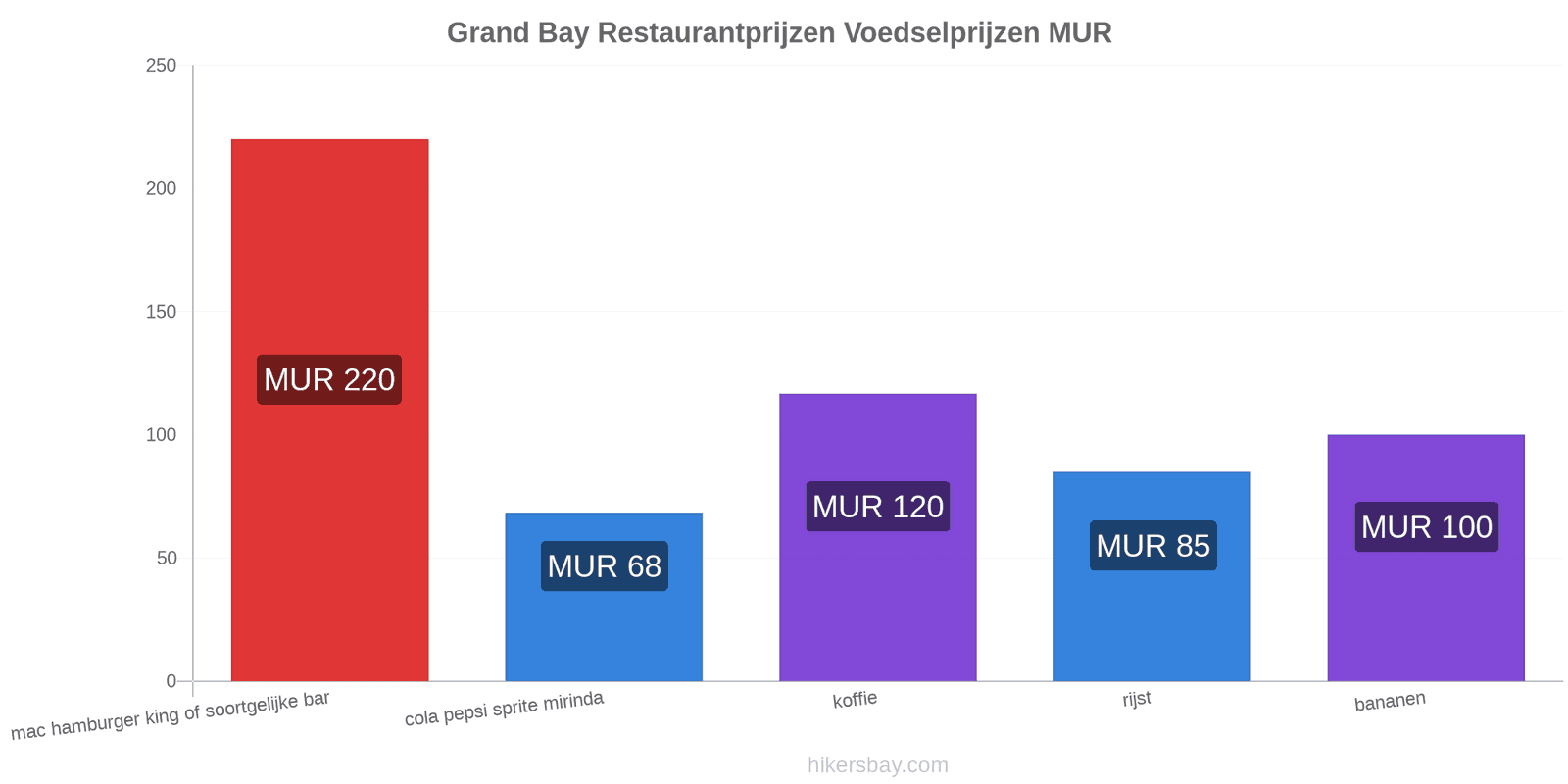 Grand Bay prijswijzigingen hikersbay.com