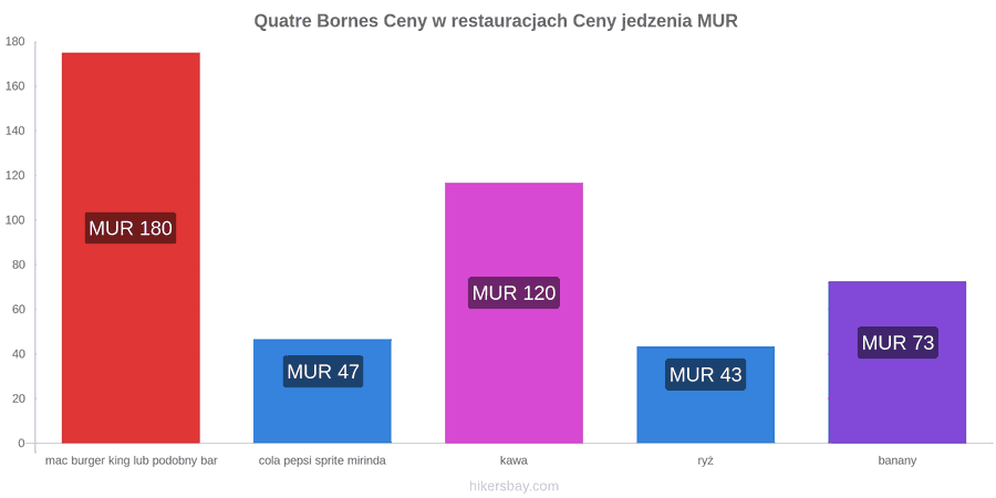 Quatre Bornes zmiany cen hikersbay.com