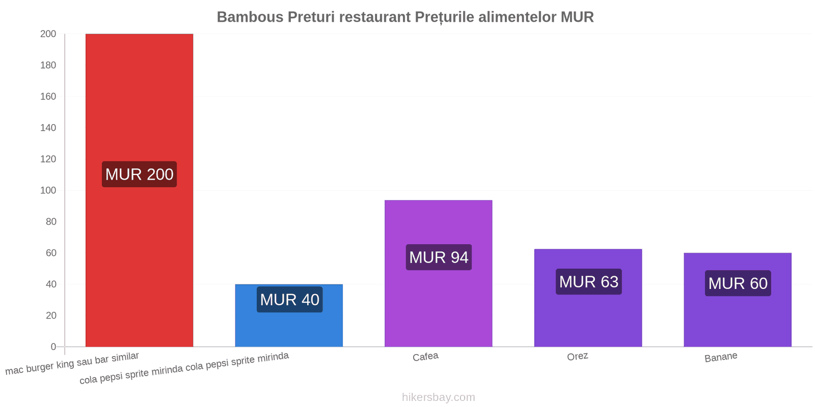 Bambous schimbări de prețuri hikersbay.com