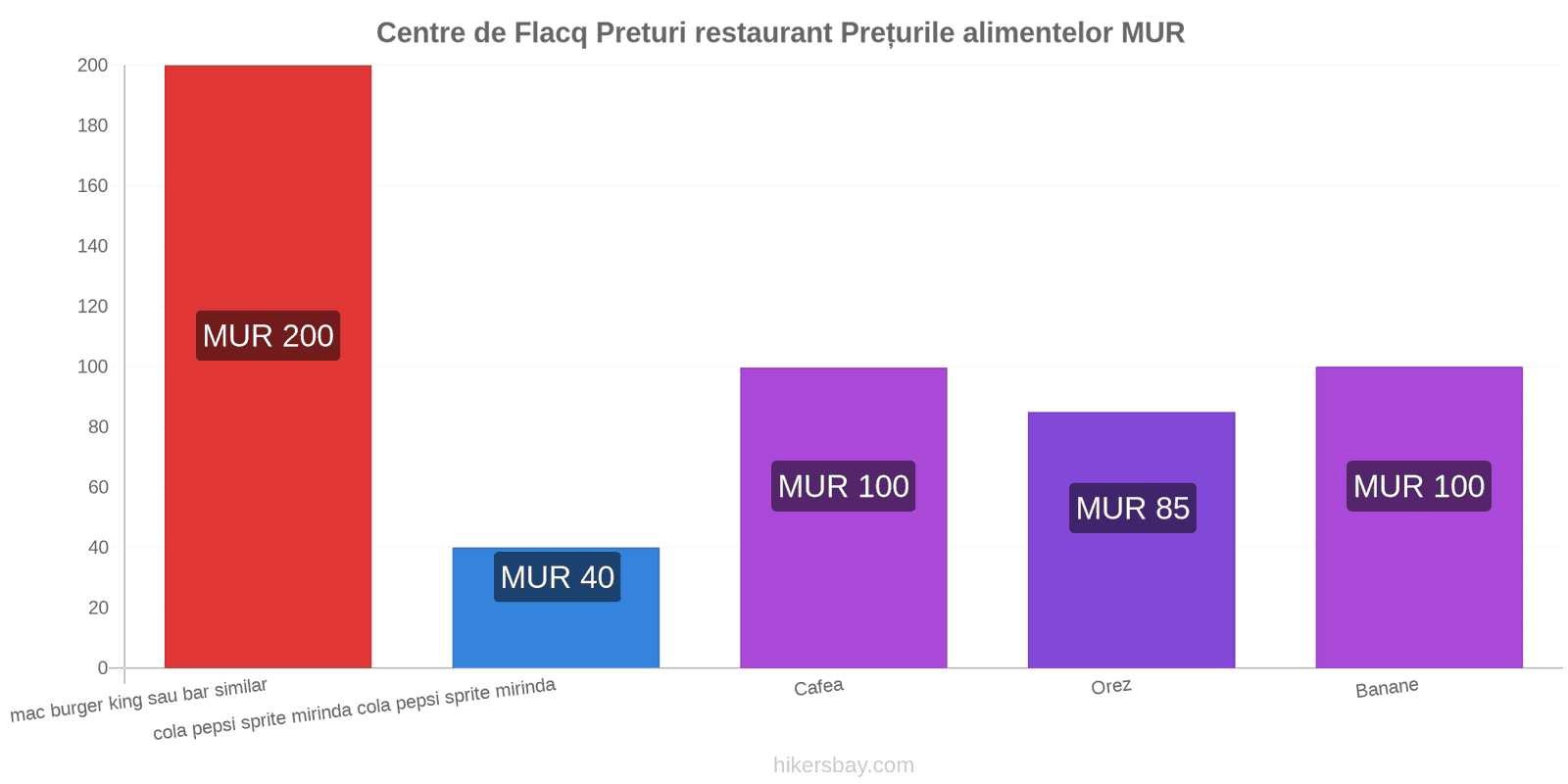 Centre de Flacq schimbări de prețuri hikersbay.com