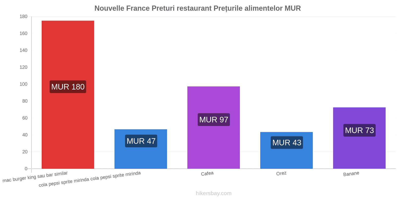 Nouvelle France schimbări de prețuri hikersbay.com