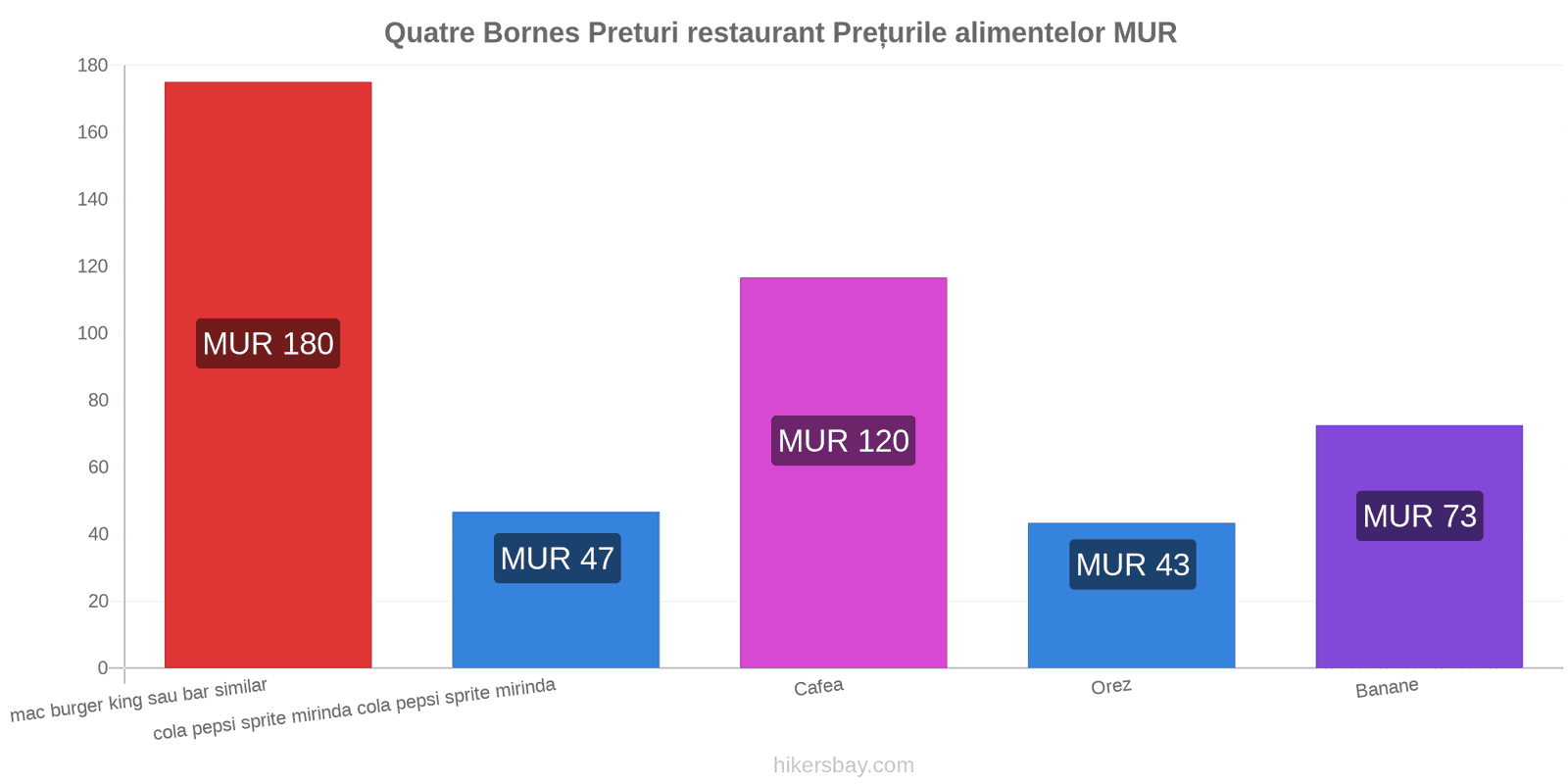 Quatre Bornes schimbări de prețuri hikersbay.com