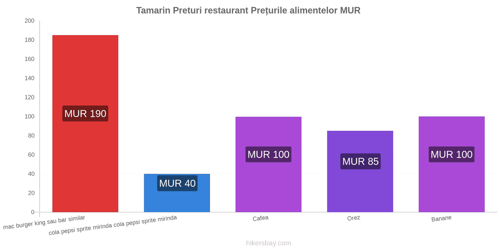 Tamarin schimbări de prețuri hikersbay.com