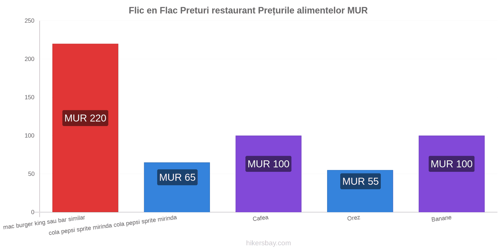 Flic en Flac schimbări de prețuri hikersbay.com