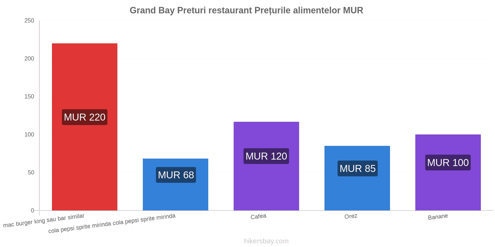 Grand Bay schimbări de prețuri hikersbay.com