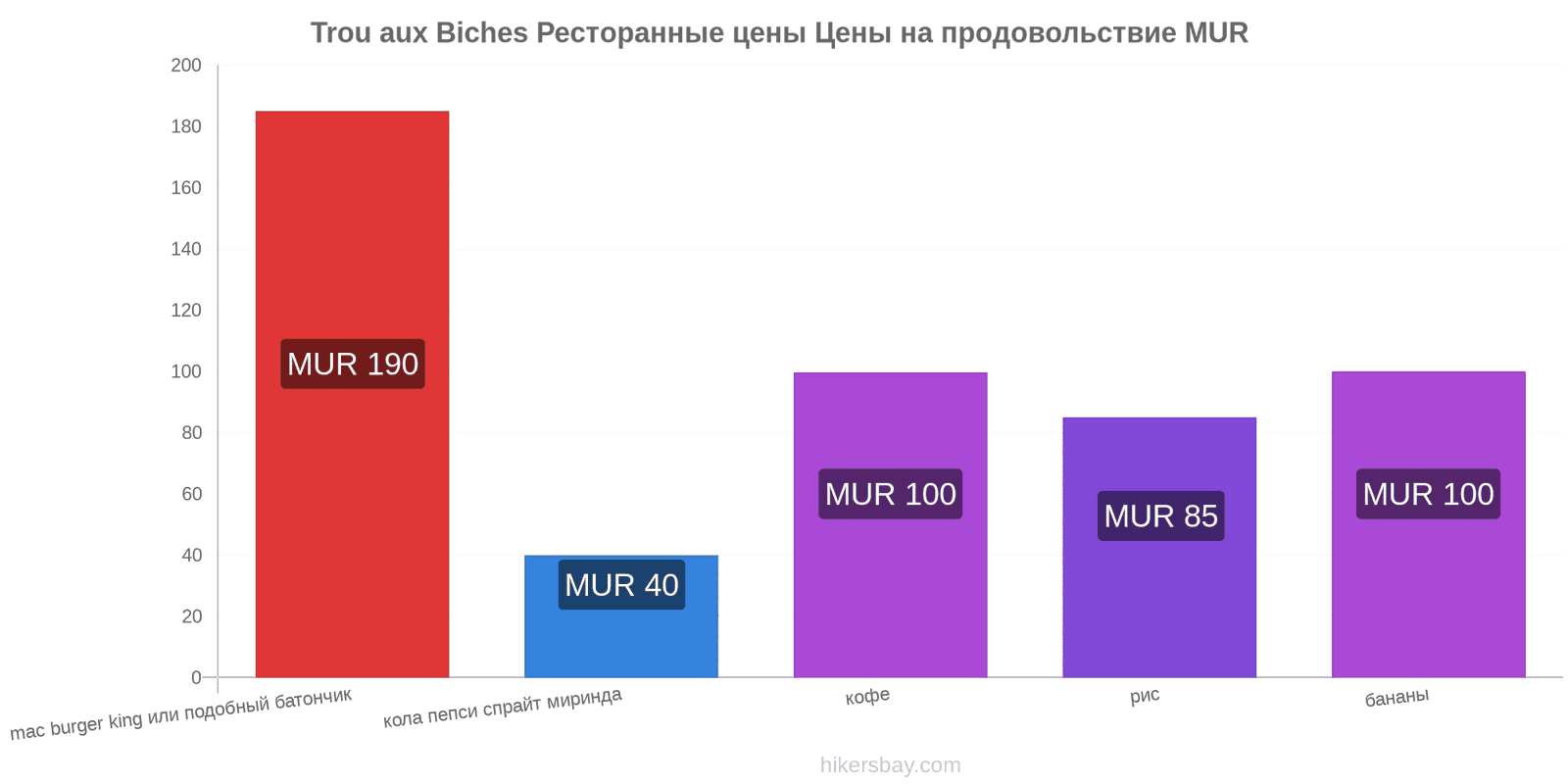 Trou aux Biches изменения цен hikersbay.com