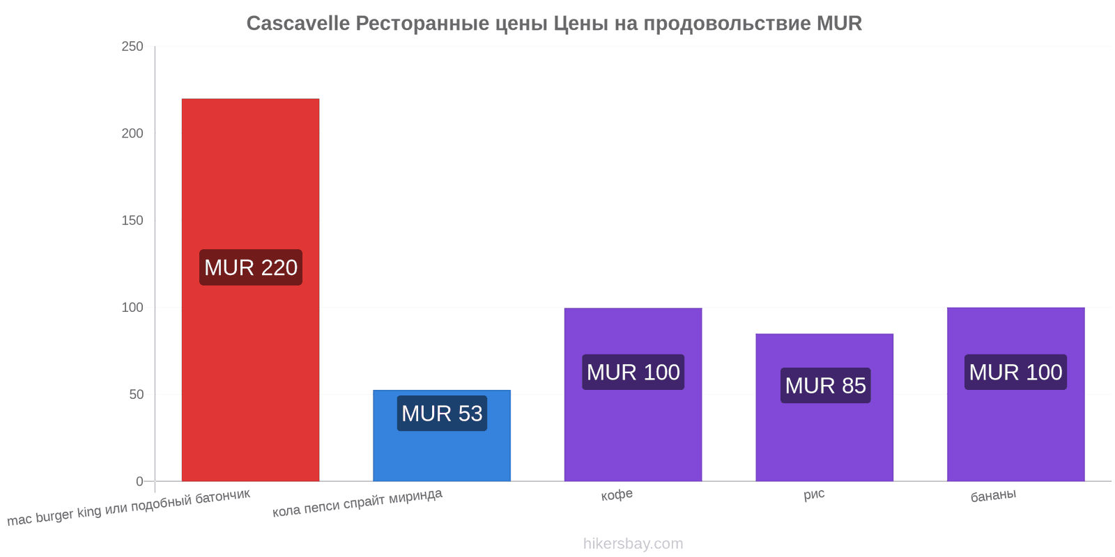 Cascavelle изменения цен hikersbay.com