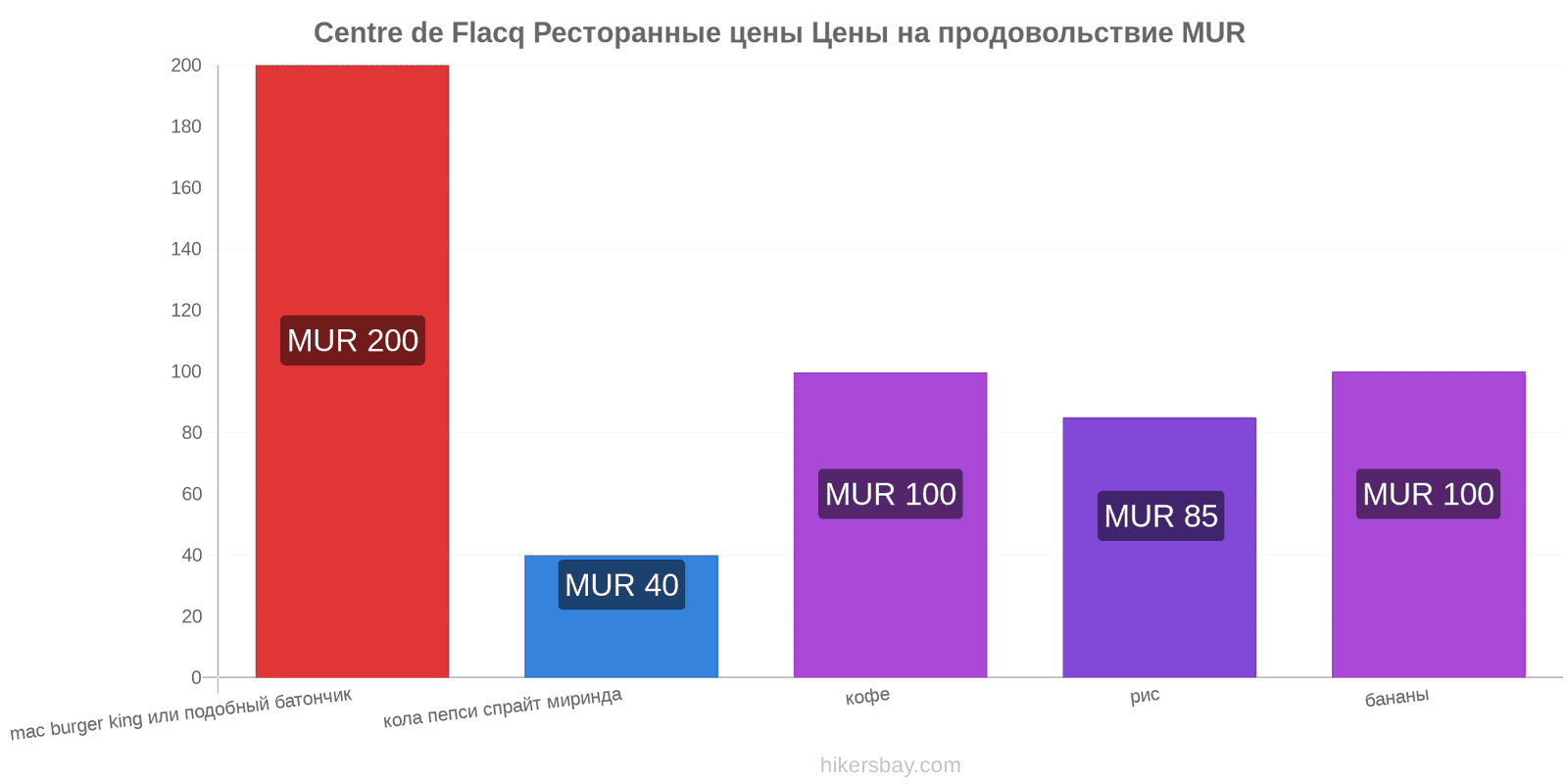 Centre de Flacq изменения цен hikersbay.com