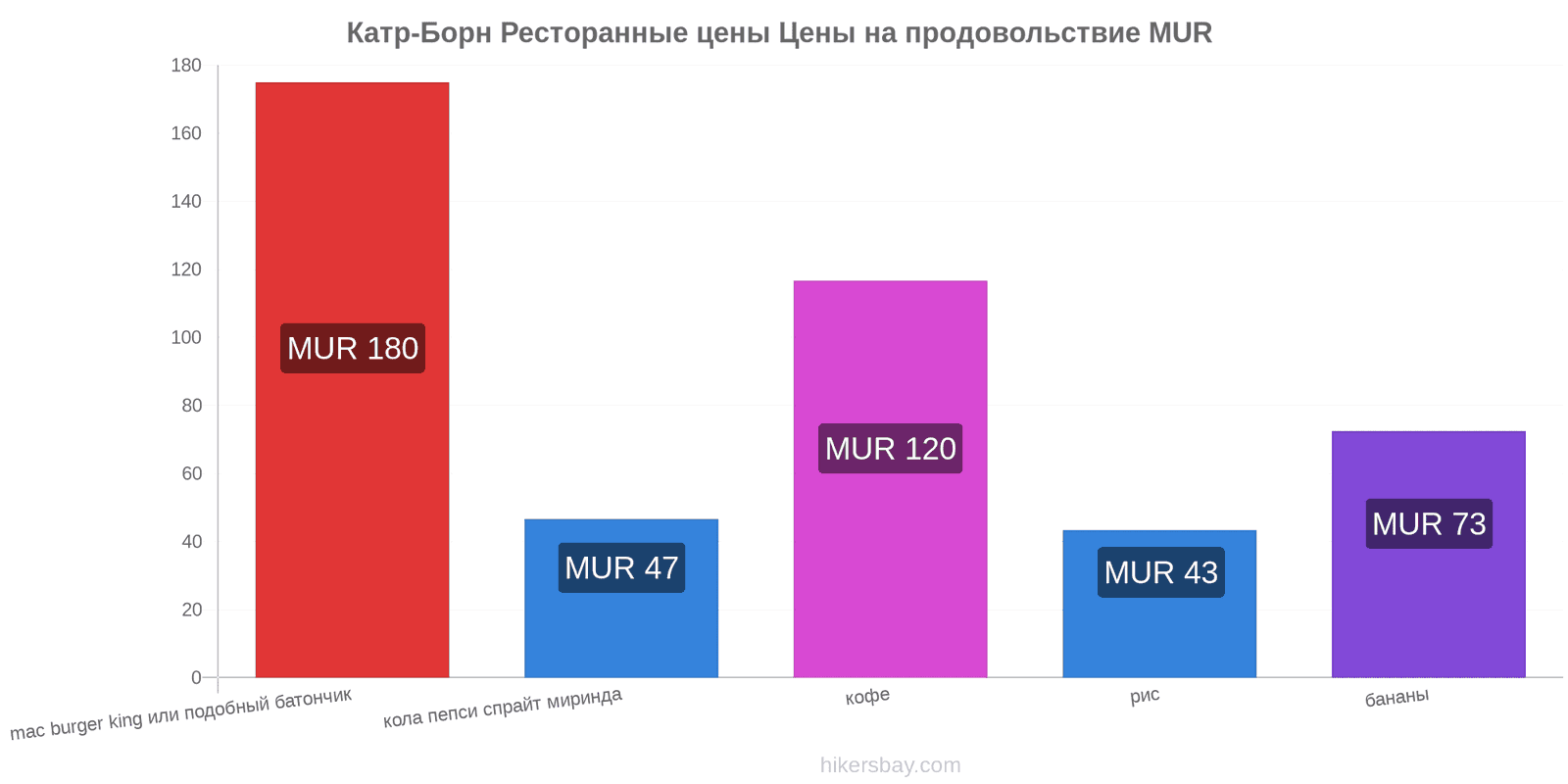 Катр-Борн изменения цен hikersbay.com