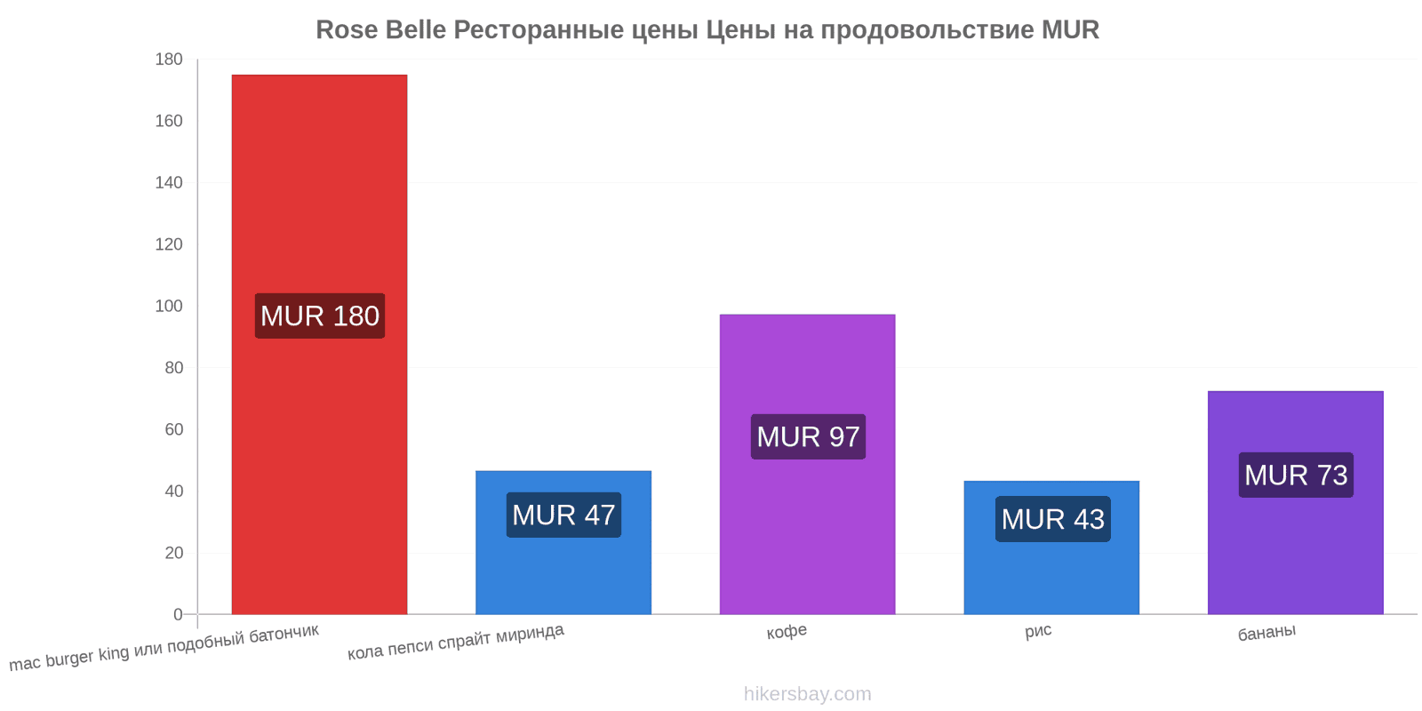 Rose Belle изменения цен hikersbay.com