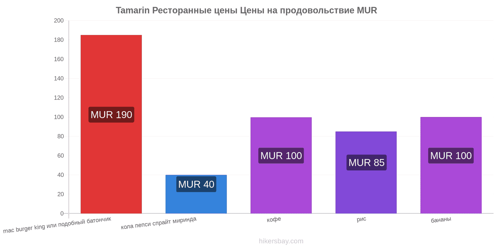 Tamarin изменения цен hikersbay.com