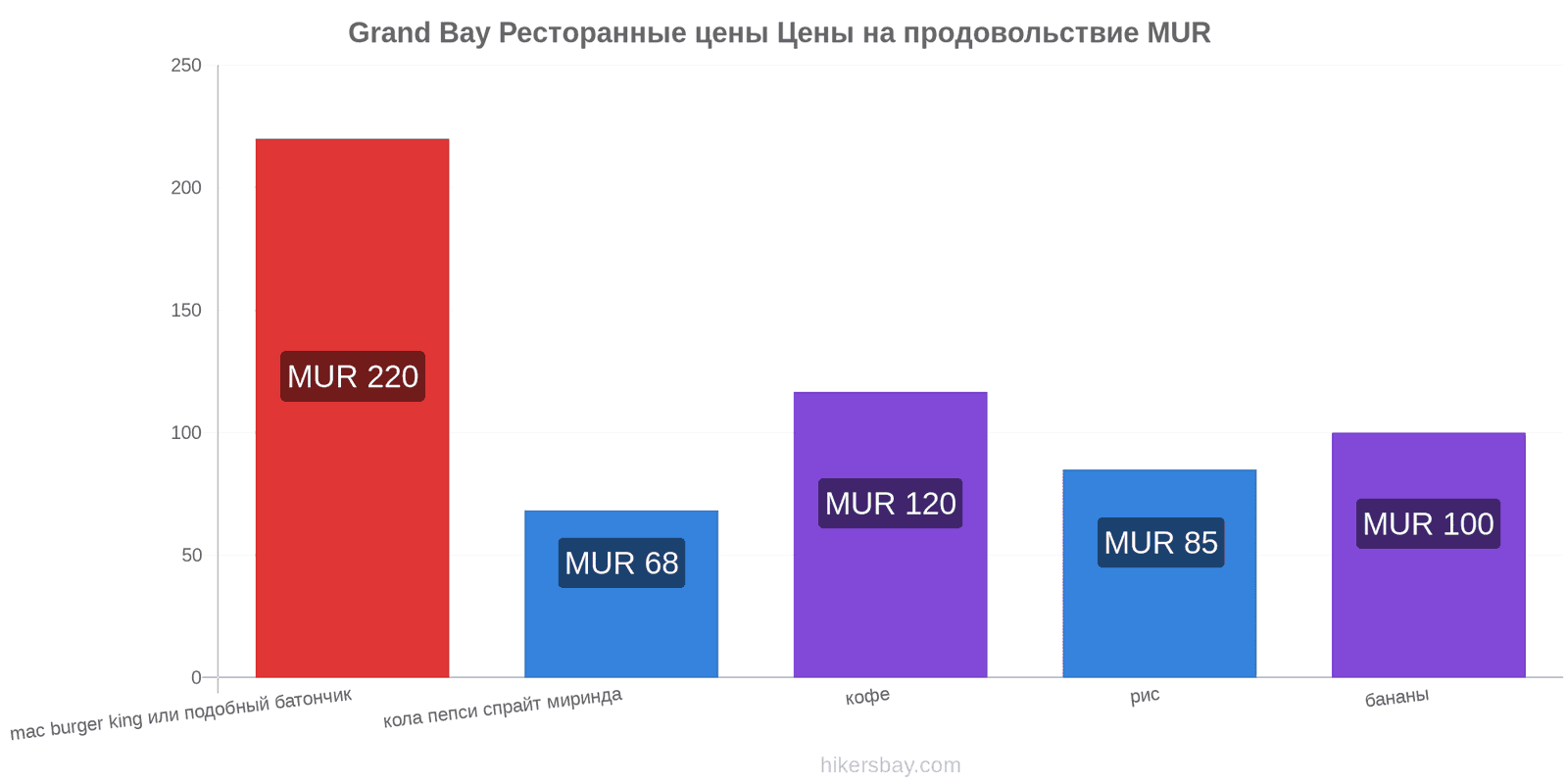 Grand Bay изменения цен hikersbay.com