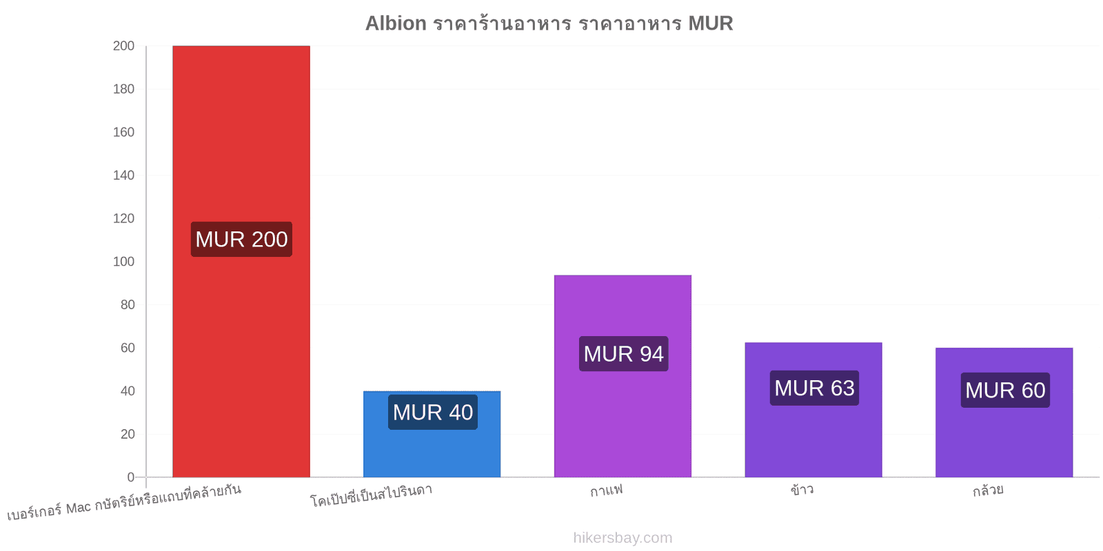 Albion การเปลี่ยนแปลงราคา hikersbay.com