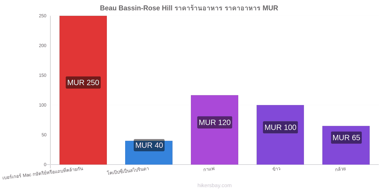 Beau Bassin-Rose Hill การเปลี่ยนแปลงราคา hikersbay.com