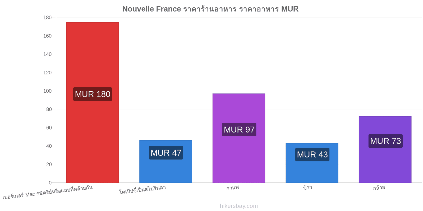 Nouvelle France การเปลี่ยนแปลงราคา hikersbay.com