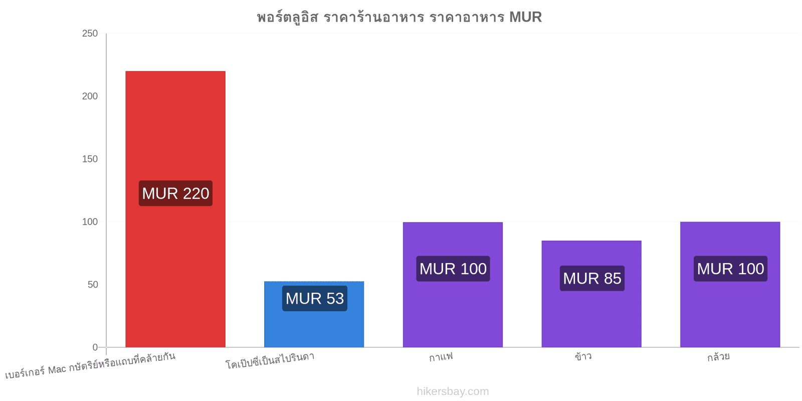 พอร์ตลูอิส การเปลี่ยนแปลงราคา hikersbay.com