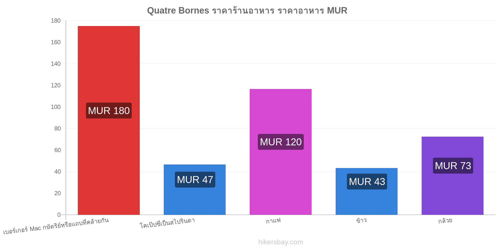 Quatre Bornes การเปลี่ยนแปลงราคา hikersbay.com