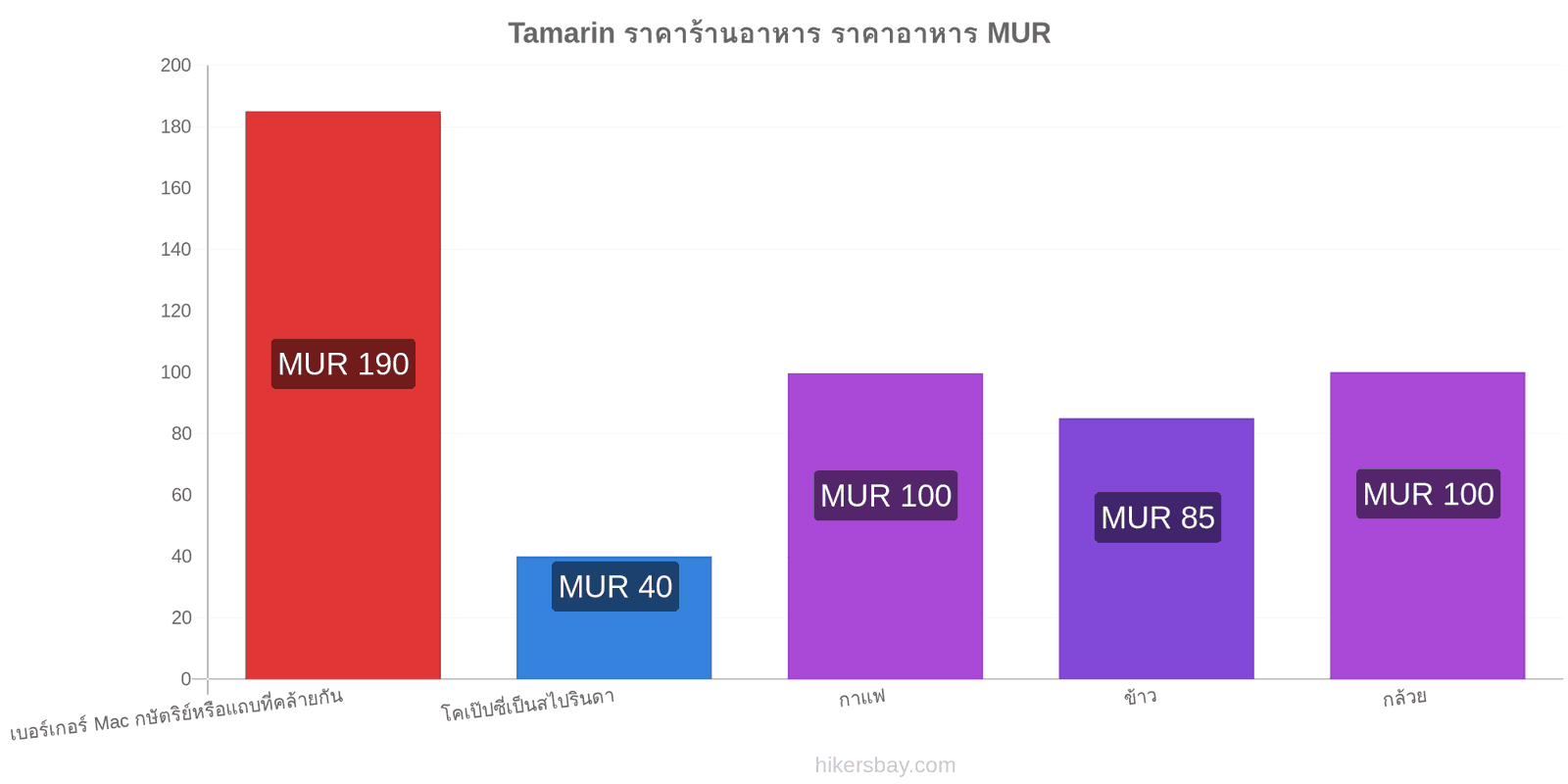 Tamarin การเปลี่ยนแปลงราคา hikersbay.com